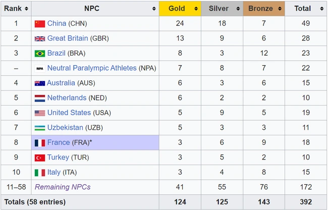 Bảng xếp hạng huy chương Paralympic 2024 hôm nay (1/9) - Ảnh 1.